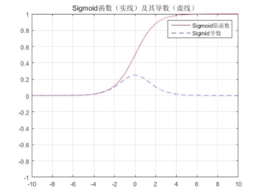 激活函数1