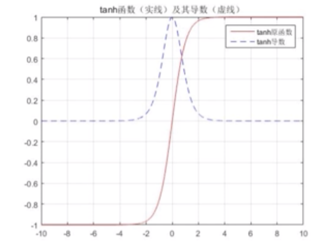 激活函数2