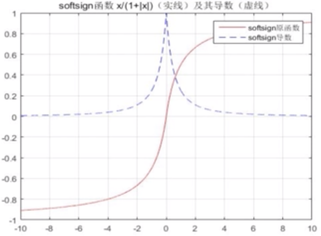 激活函数3