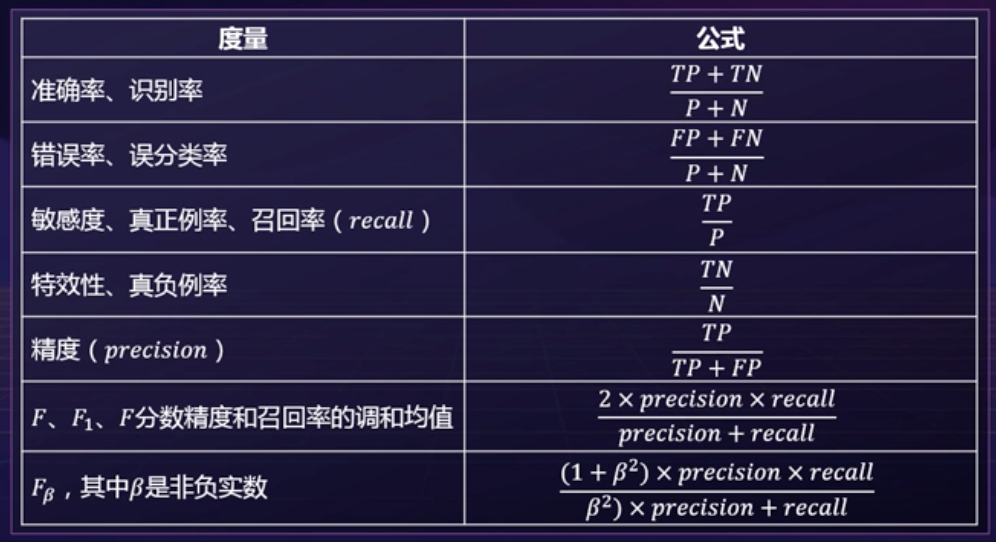 性能指标