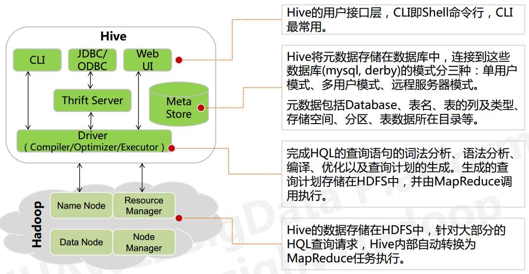 Architecture of Hive